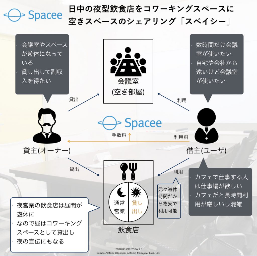 Spacey's business model (created by pilot boat)